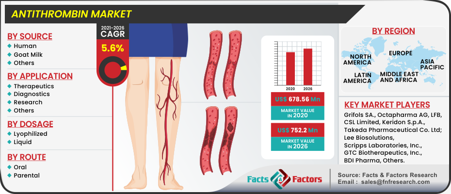 Antithrombin Market